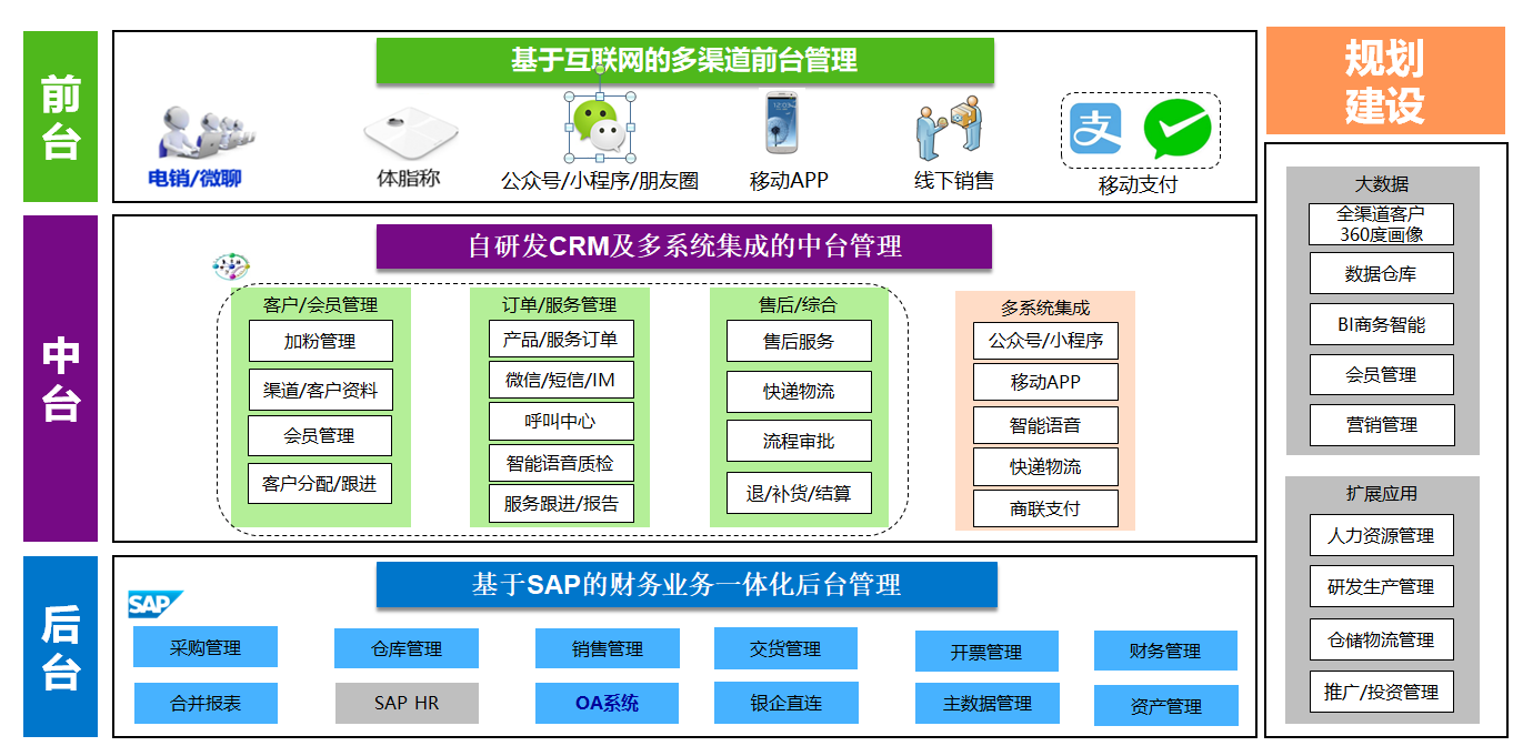 廣州純希健康管理 借力SAP信息化項目，實現(xiàn)客戶服務(wù)與銷售效率雙提升